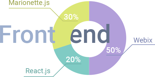 dedicated frontend developers